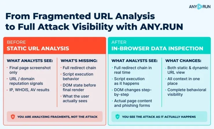 ANY.RUN delivers complete URL phishing context within seconds