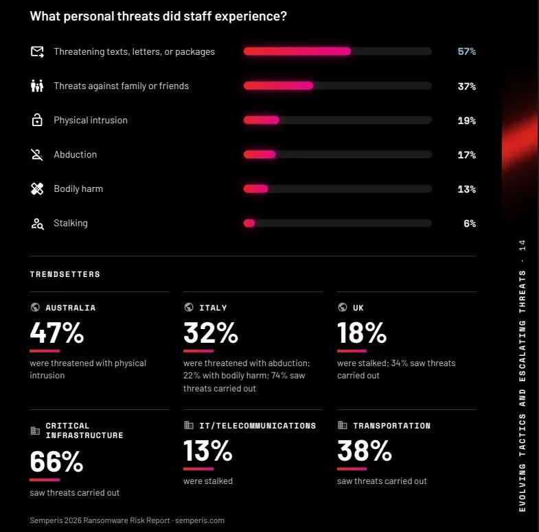 Personal Threats Survey Statistics