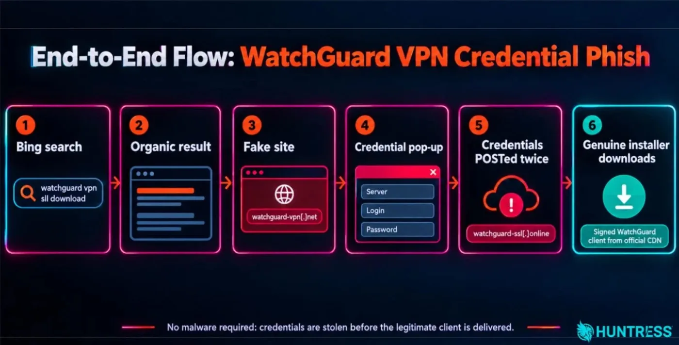 End-to-end flow of the WatchGuard VPN credential phish (Source - Huntress)