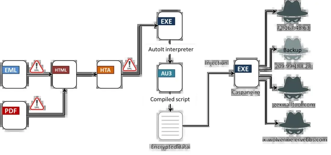 Attack flow (Source – Fortinet)