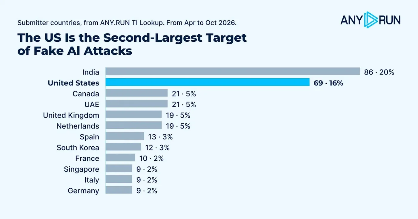 The US is the second-largest source of submissions overall and ranks first in two major campaign groups