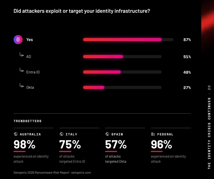 Identity Infrastructure Targeting Breakdown