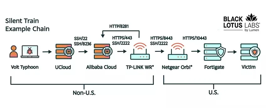 Silent Train session chains (Source - Lumen)