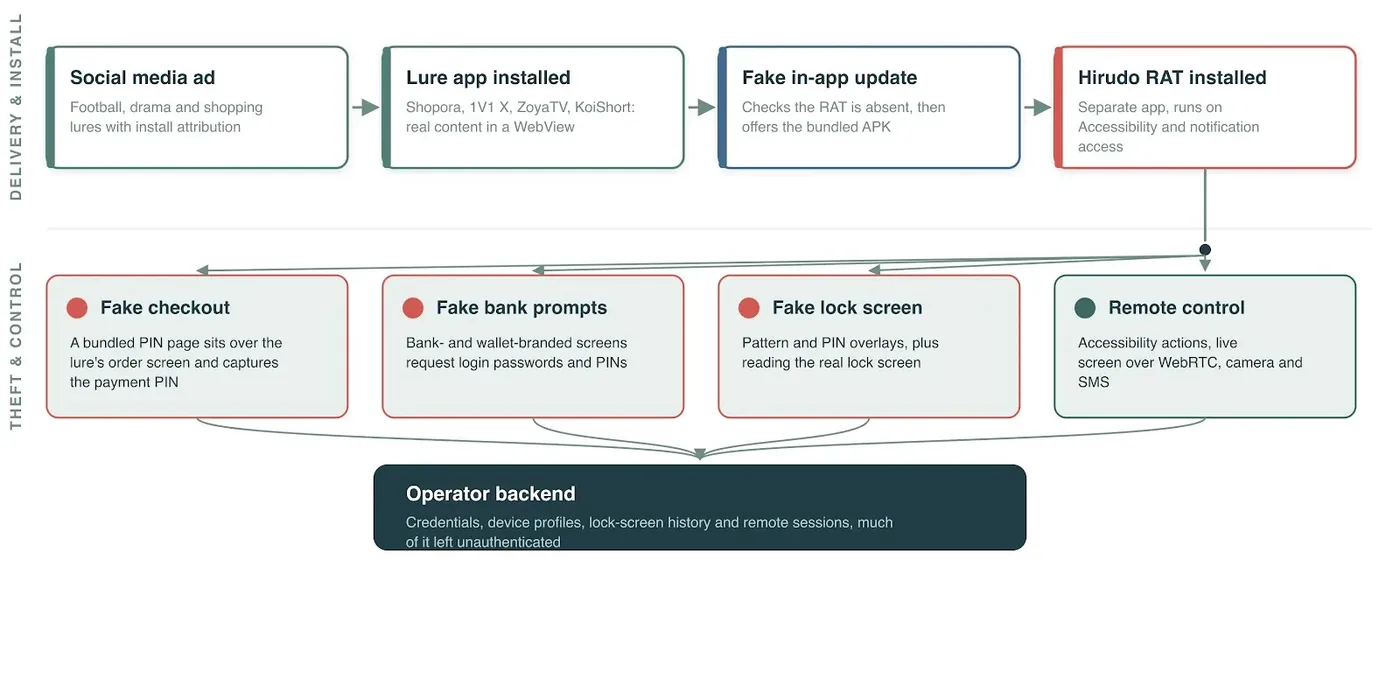 The Hirudo fraud chain (Source - Threat Fabric)