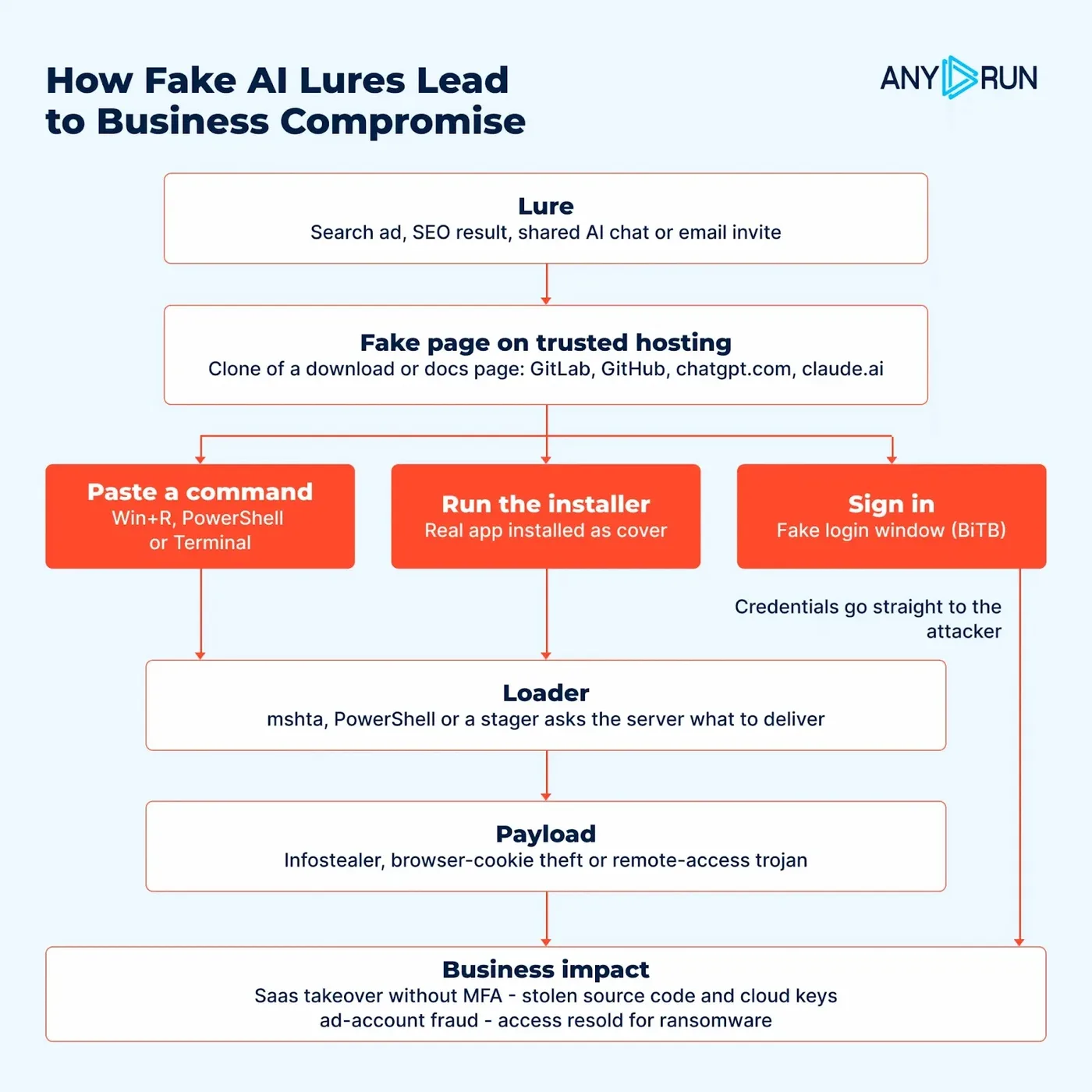 In every fake AI chain, the employee performs the key step