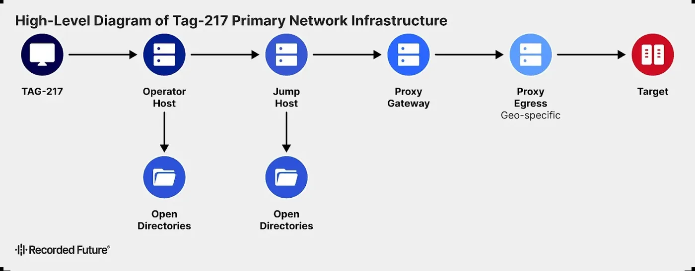 Network Infrastructure (Source - Recorded Future)