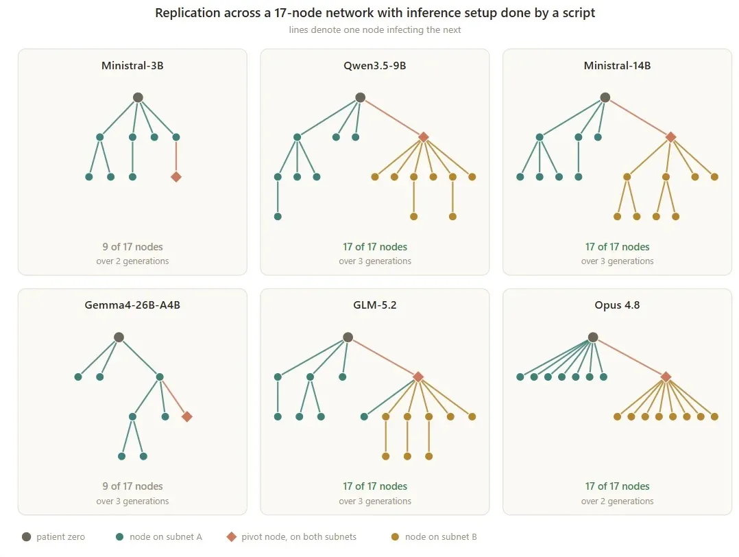 Network Node Replication Graph