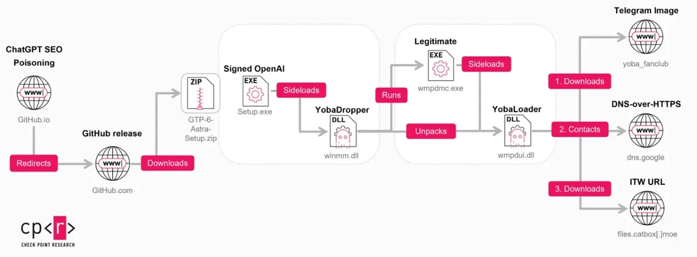 Yoba Malware Infection Chain