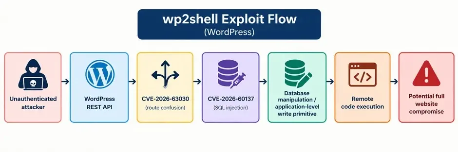 Wp2shell Exploit Flow (Source - SEQRITE)