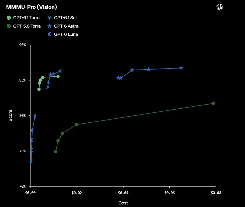 GPT-6.1 Terra Beats GPT-5.6 Terra in Visual Reasoning (source : openai )