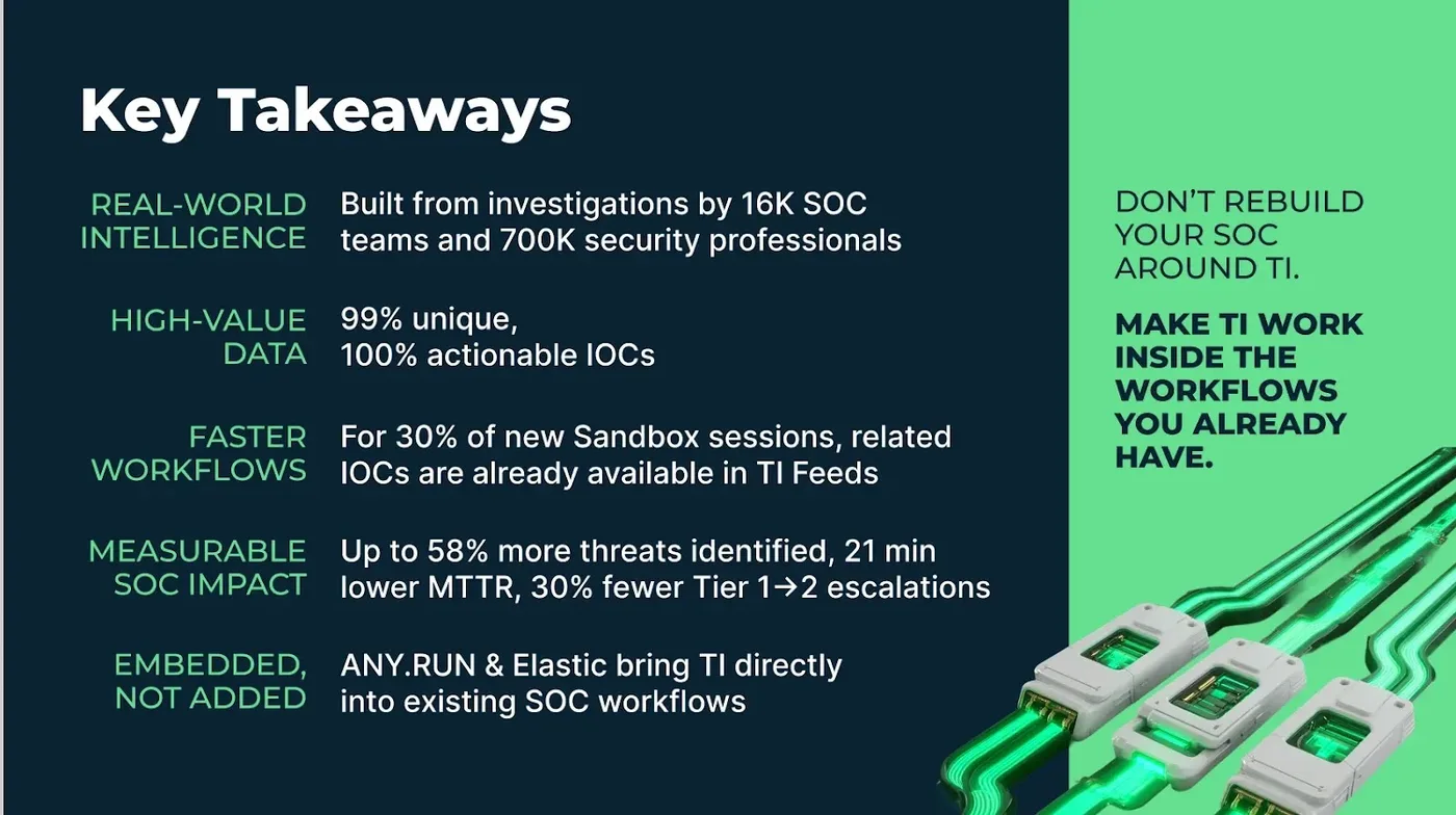ANY.RUN’s Threat Intelligence brings real-world threat data to existing SOC workflows