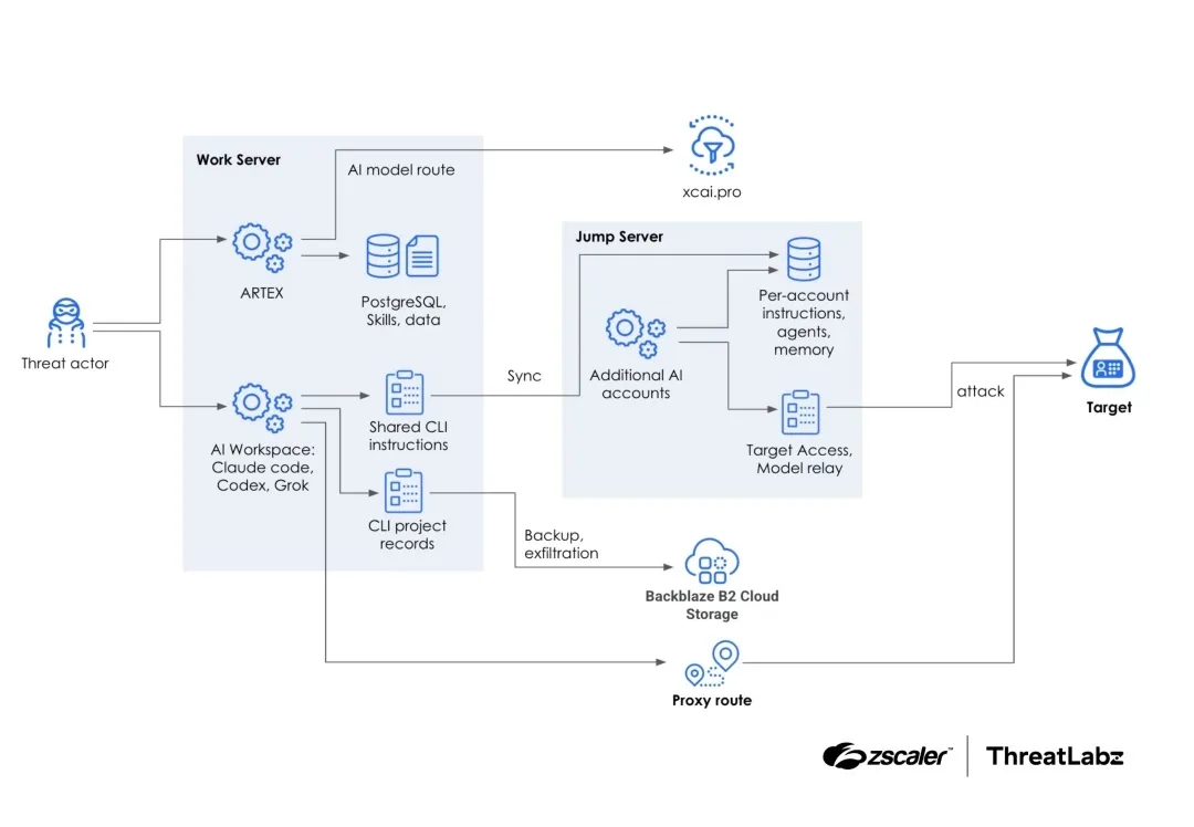 Architectural diagram of AI-assisted attack environment using ARTEX (Source – Zscaler)