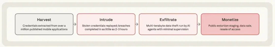 ShinyHunters Attack Lifecycle: Credential Theft to Extortion (Source: Anthropic )
