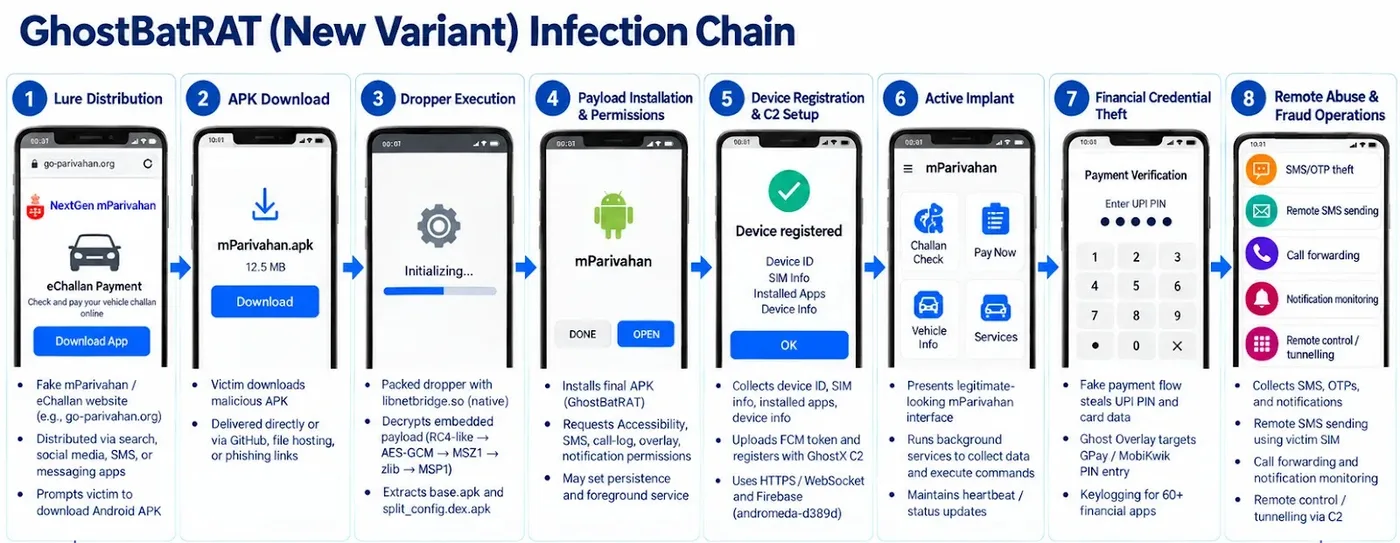 GhostBat RAT Infection Chain (Source - Cyble)