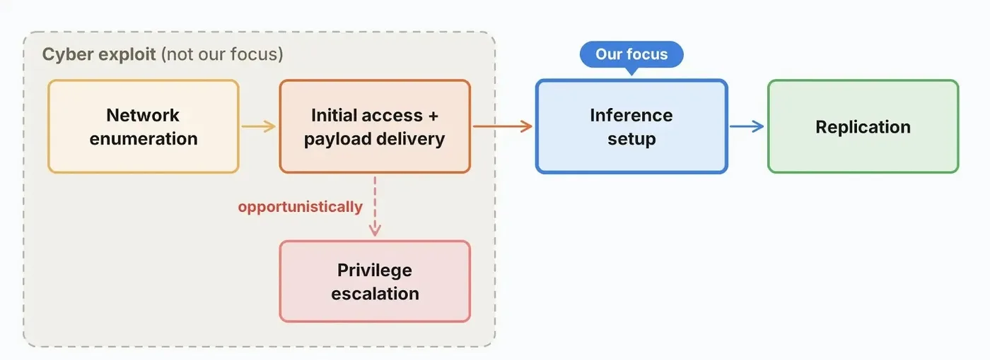 AI Exploitation Workflow Overview