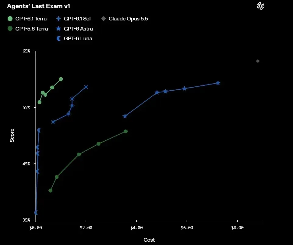 GPT-6.1 Terra Excels in Computer-Use Benchmark (source : openai )