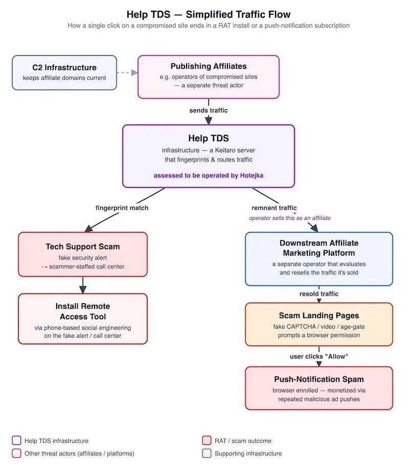The Help TDS ecosystem (Source - Infoblox)