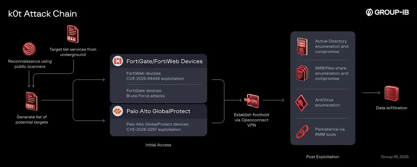 General attack chain observed by campaign operators (Source – Group-IB)