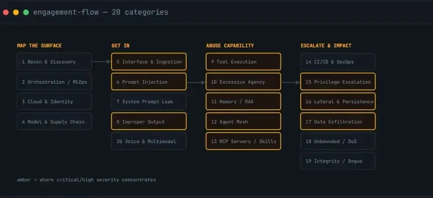 Four phases, 20 attack categories for agentic AI security testing (source : infosecravi )