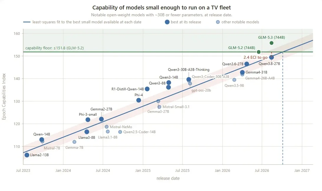 Small Model Capability Timeline