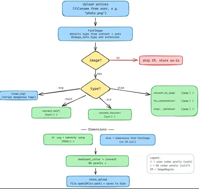 Discourse profile picture upload flow (source: Slcyber )