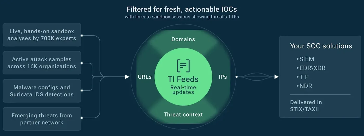 How integrated Threat Intelligence Feeds by ANY.RUN work