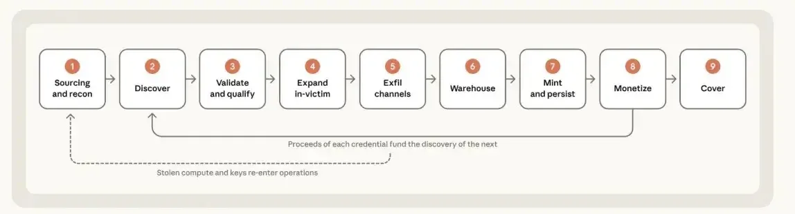 The attack lifecycle and AI integration (Source : anthropic )