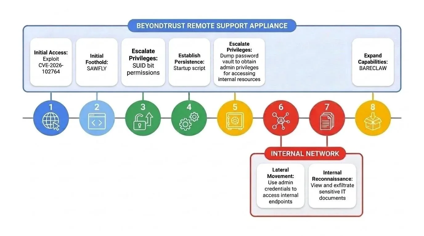 ARMORY CASTLE BeyondTrust compromise sequence of events (Source - Google Cloud)