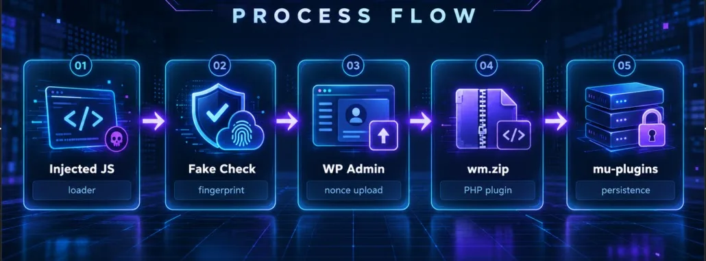 TRUST#GRAFT process flow (Source - Securonix)