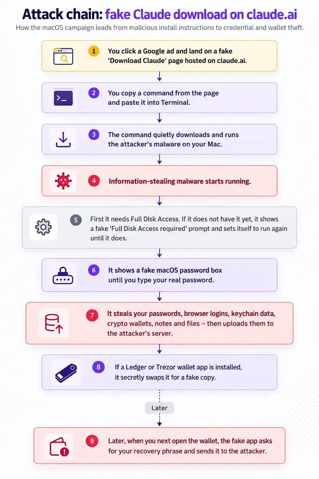 The whole attack, step by step (Source - GenDigital)