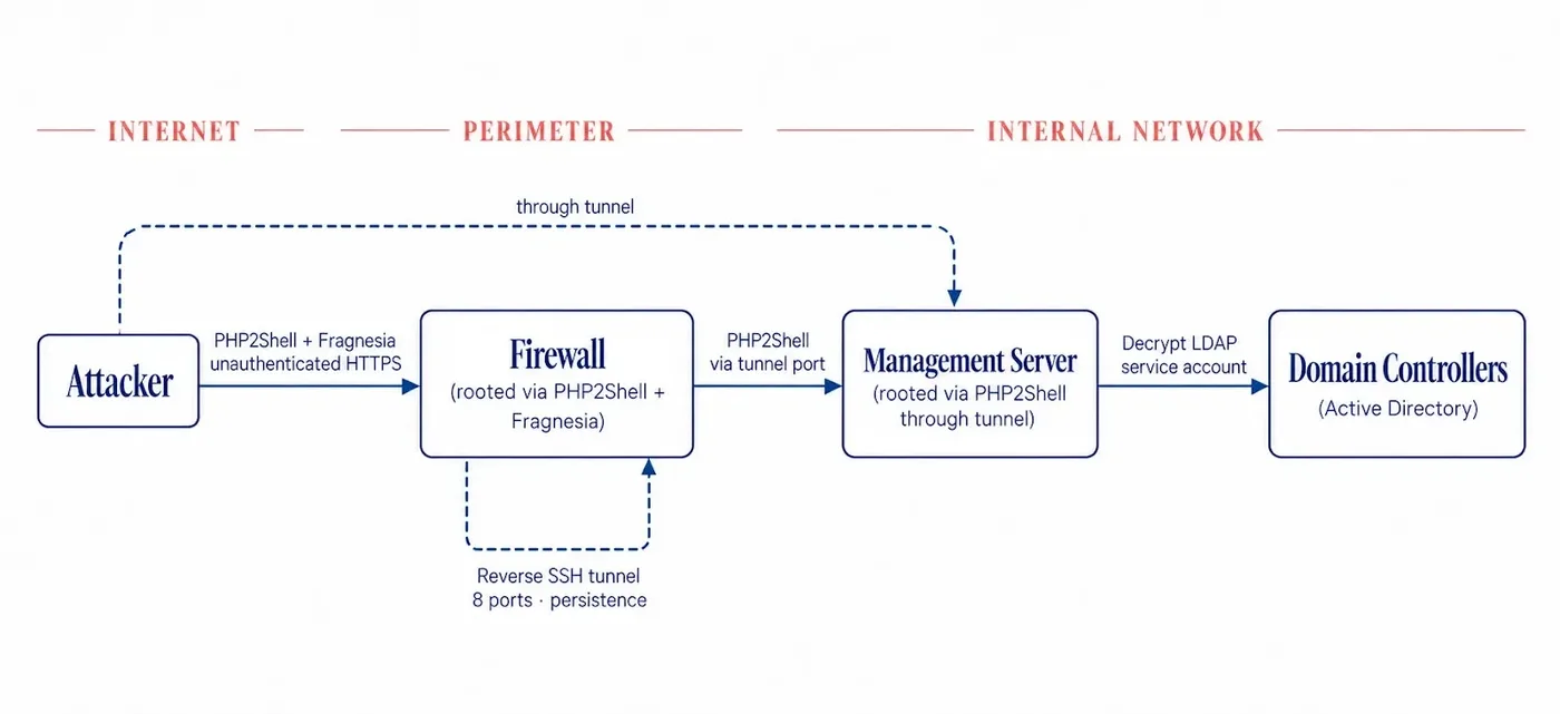 PHP2Shell and Fragnesia root