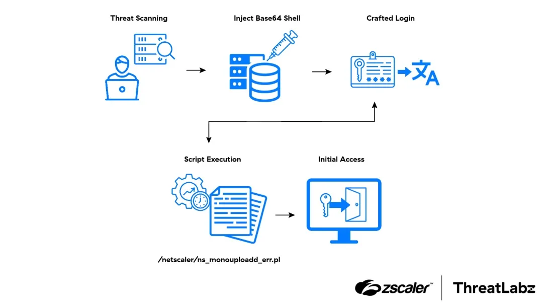 Attack chain (Source - Zscaler)