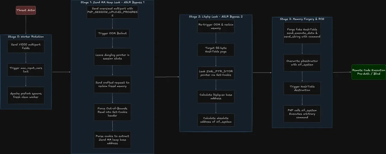 Flowchart of exploitation (Source - AKATSUKI LEGION)