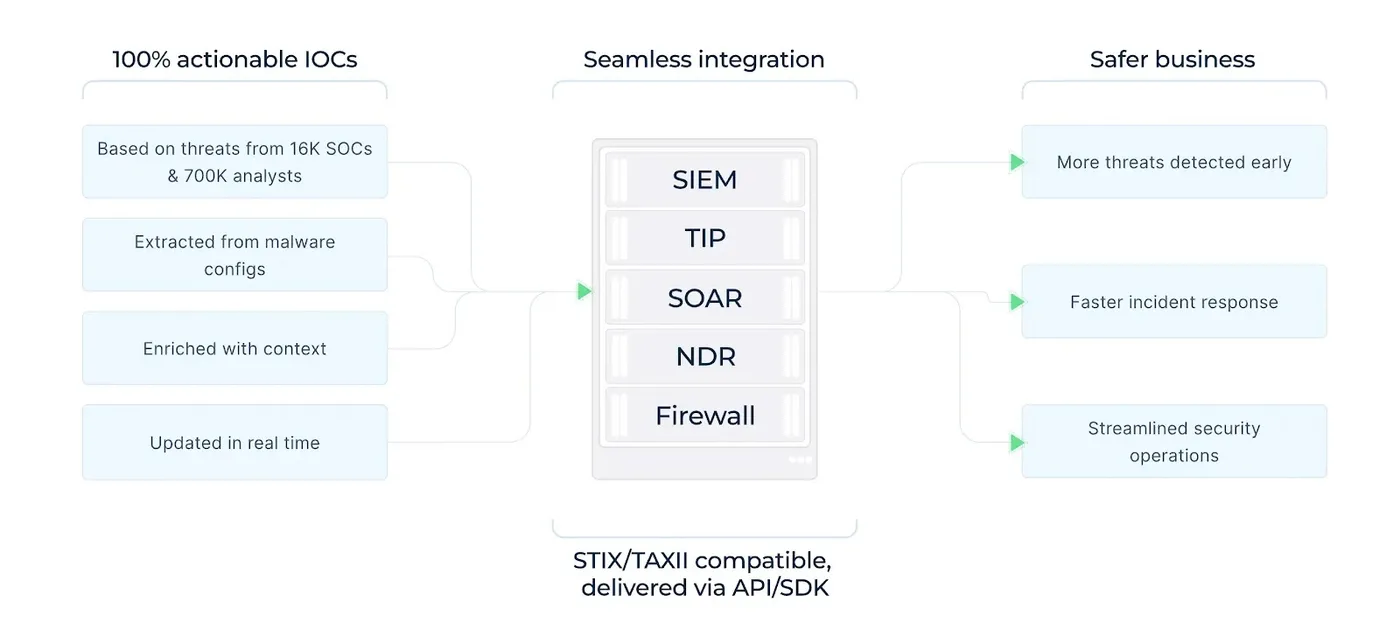 ANY.RUN TI Feeds help detect and block emerging threats