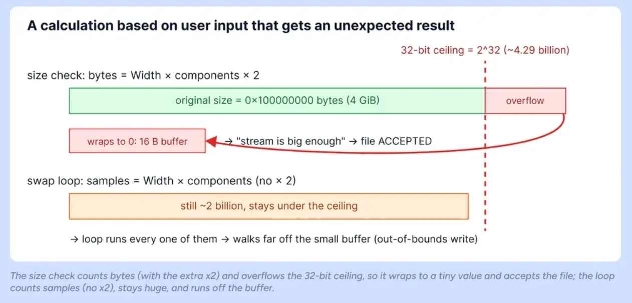 The size check approves a buffer the loop then overruns (source : remedio )