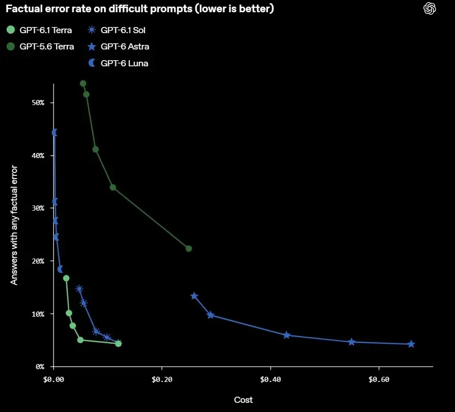 GPT-6.1 Terra Cuts Error Rates to 4.3% at Maximum Reasoning (source : openai )