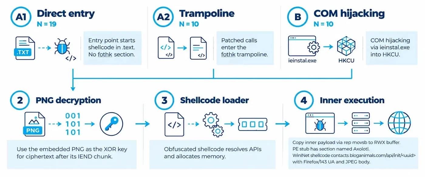 Execution flow (Source - Forescout)