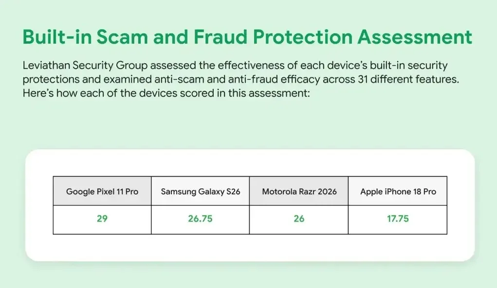 built-in scam defenses across Android and iOS (Source: google)