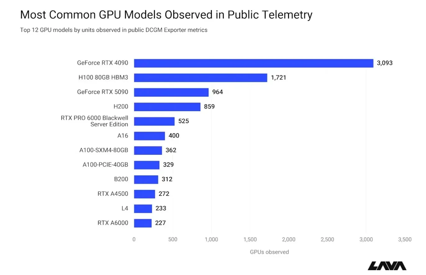 Exposed AI infrastructure uses both NVIDIA H100/H200 accelerators and consumer RTX 4090/5090 GPUs (source : lava.security )