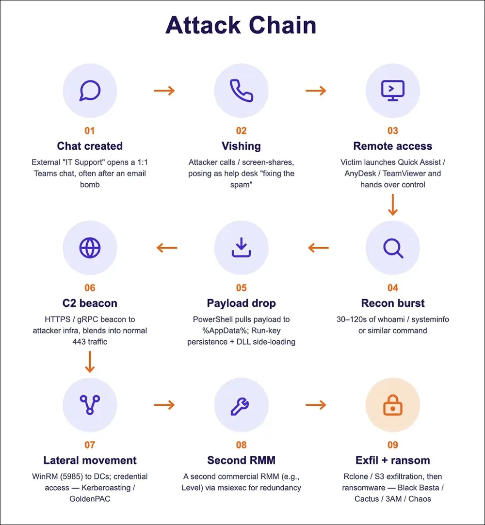 The observed Teams-based attack chain (Source - Arctic Wolf)