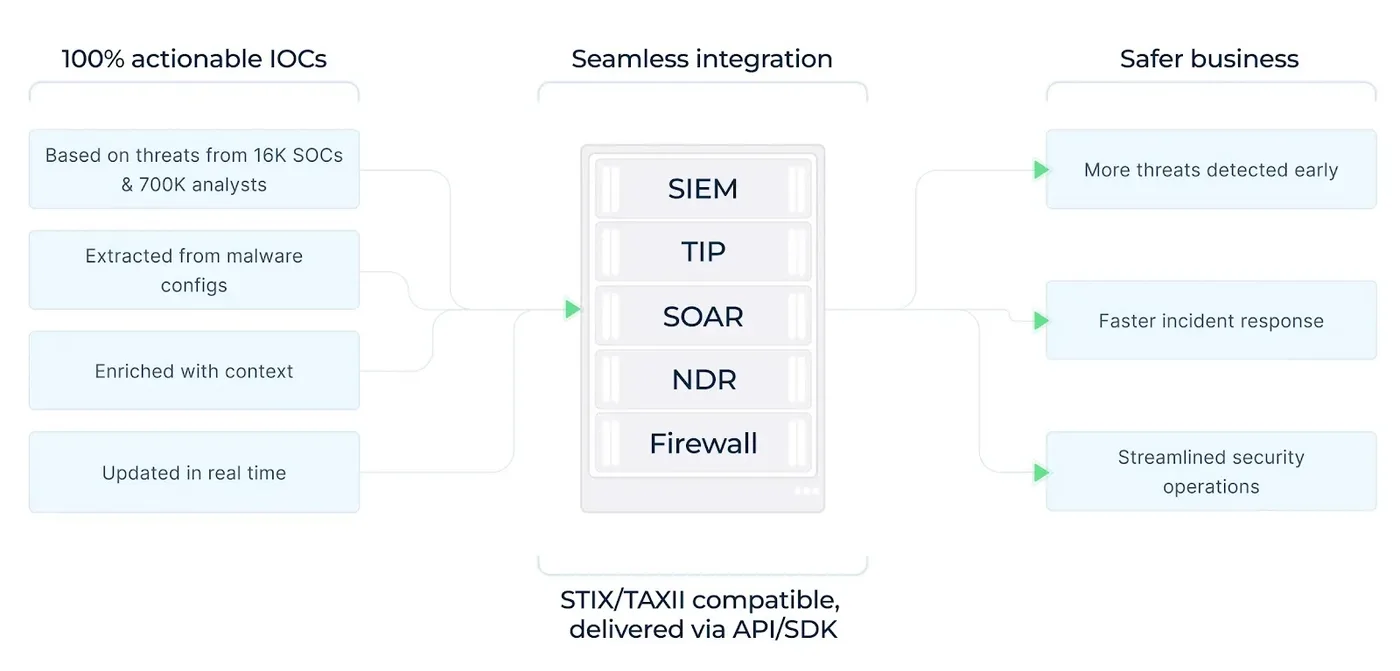 ANY.RUN’s Threat Intelligence Feeds provide real-time threat intelligence