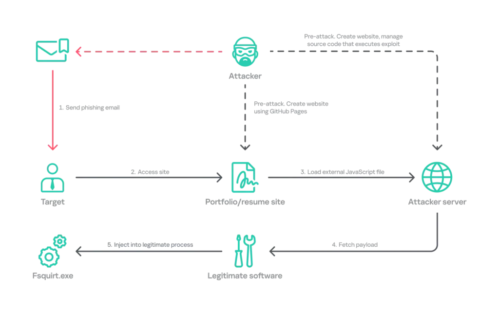 Operation FlashHole attack flow during initial compromise (Source – Securelist)