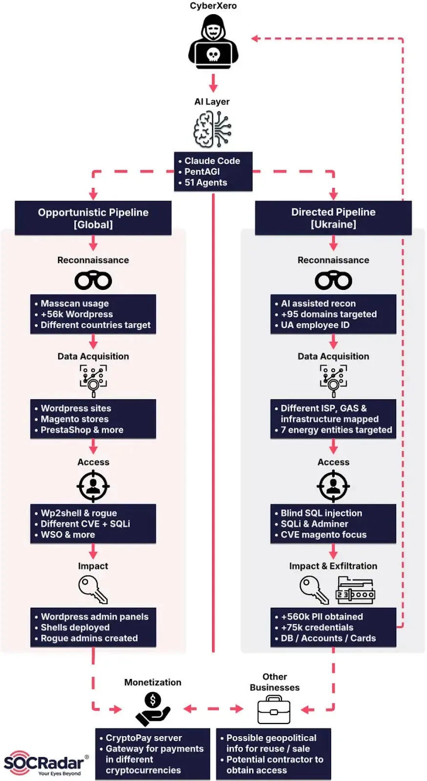 CyberXero’s opportunistic and directed pipelines (Source - SOCRadar)