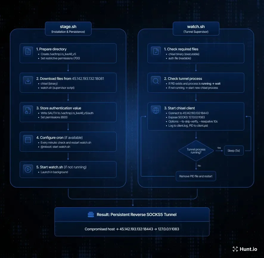 Overview of the Linux persistence mechanism (Source - Hunt.io)