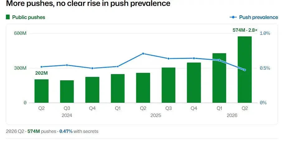 Public Pushes, Q2 2024–Q2 2026: Detected Secret Prevalence (source : github )