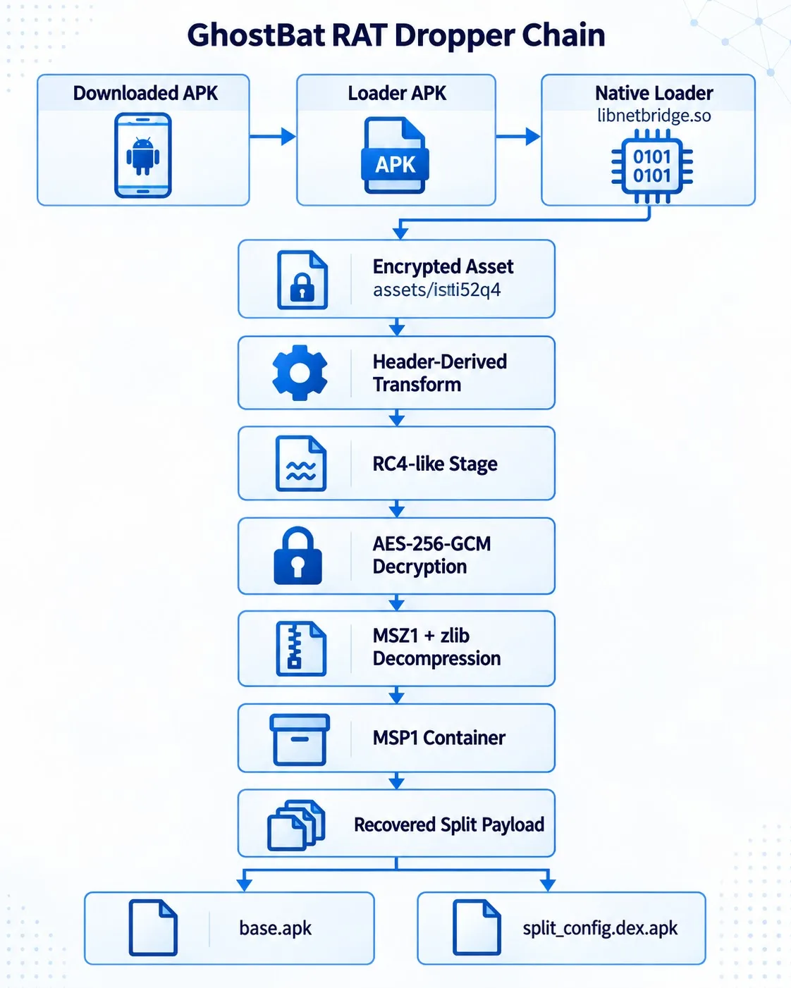 Latest native dropper unpacking chain (Source - Cyble)
