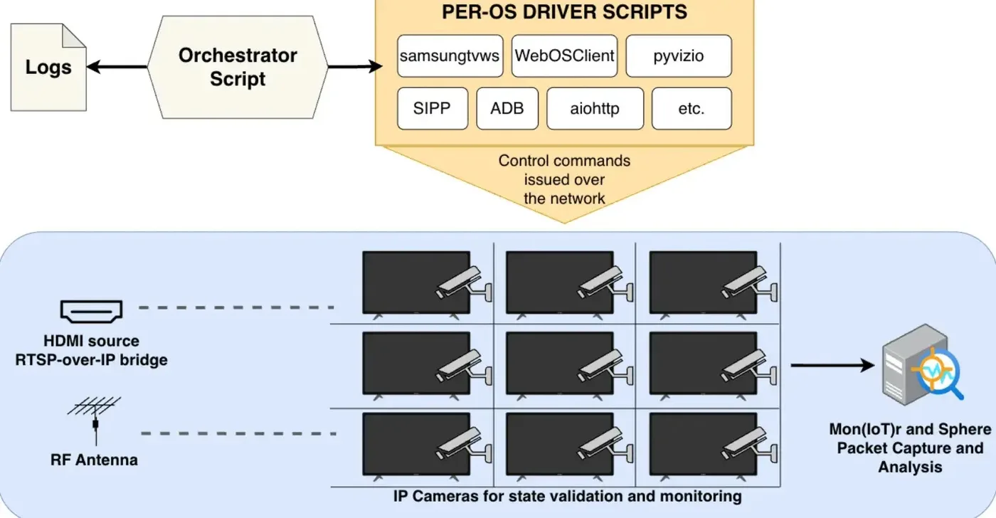 The testbed (Source : watchingthewatchers)