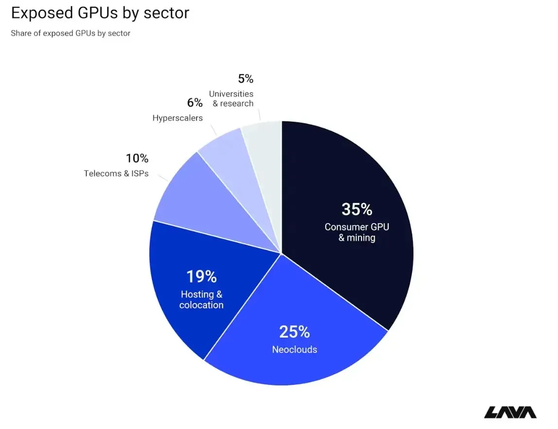 Exposed GPU exporters appeared on 2,000+ hosts across nearly 300 organizations (source : lava.security )
