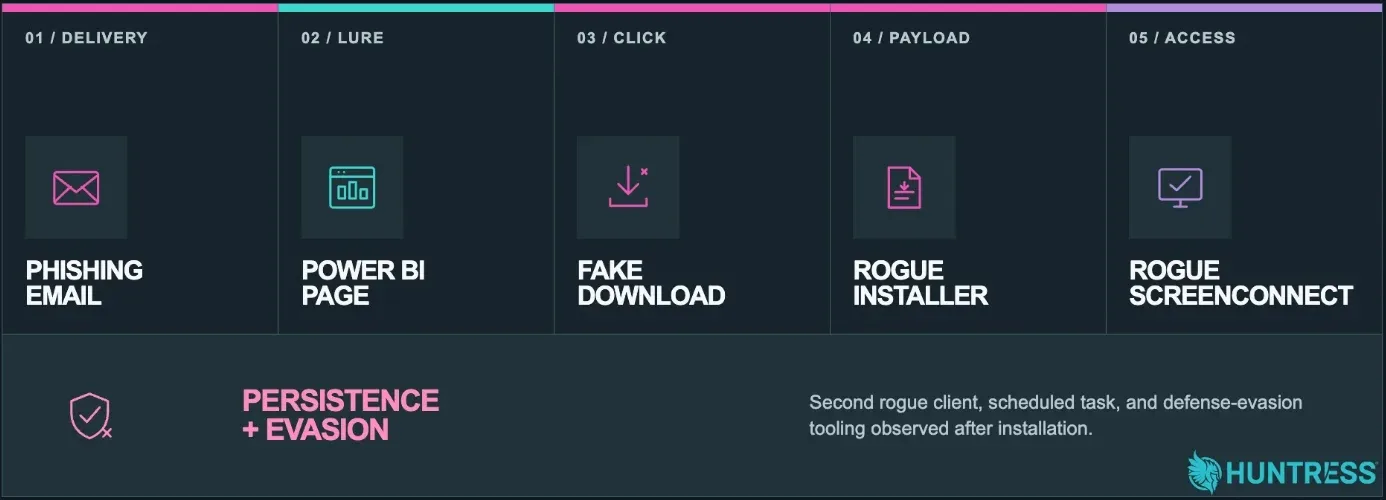 An outline of the phishing campaign (Source - Huntress)